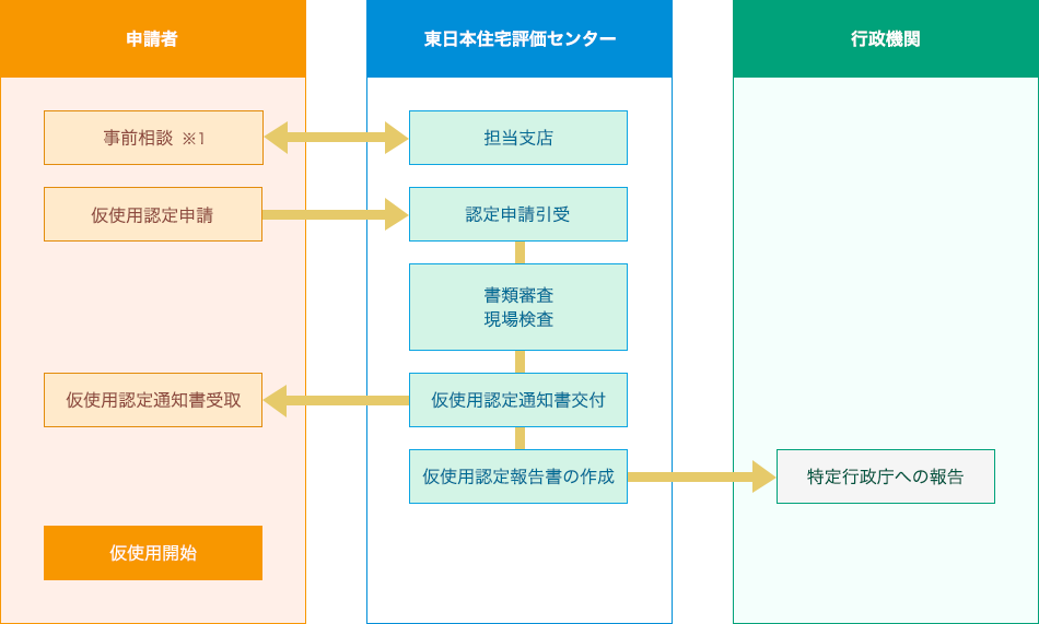 仮使用認定の流れ