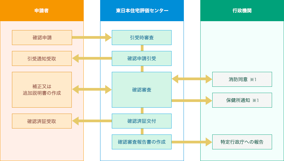 確認申請の流れ