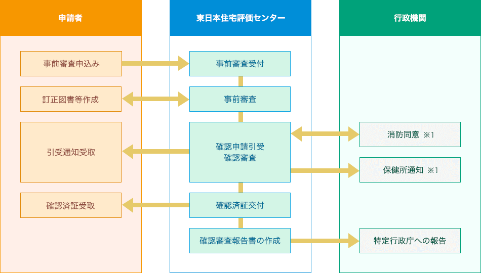 確認申請の流れ（事前審査を行う場合）