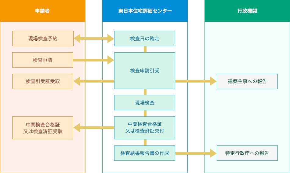 検査申請の流れ(中間・完了）