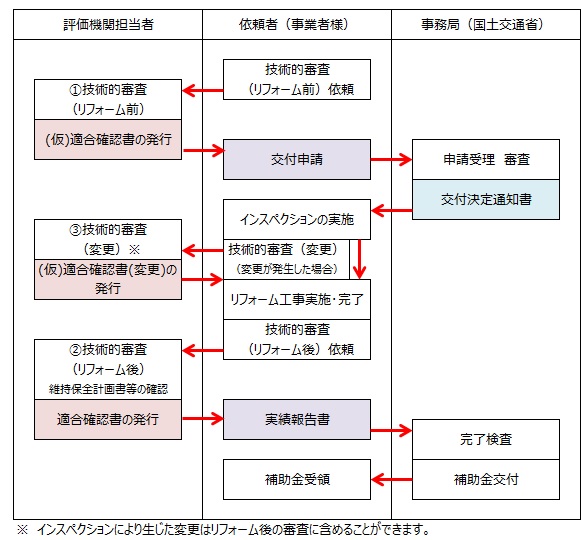 標準フロー