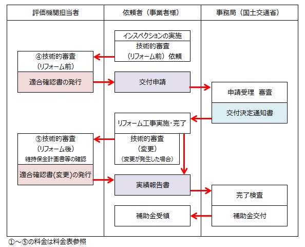 インスペクションを交付申請前に行う場合のフロー