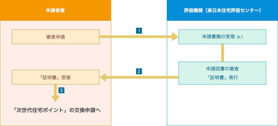 申請の流れの図