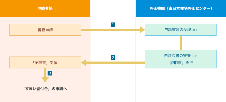 申請の流れ