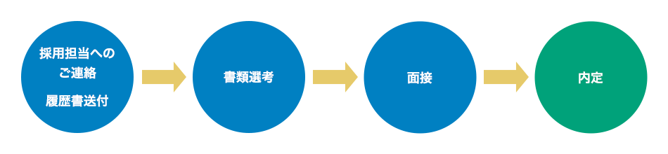 採用プロセスのフロー図：①採用担当へのご連絡履歴書送付②書類選考③面接④内定