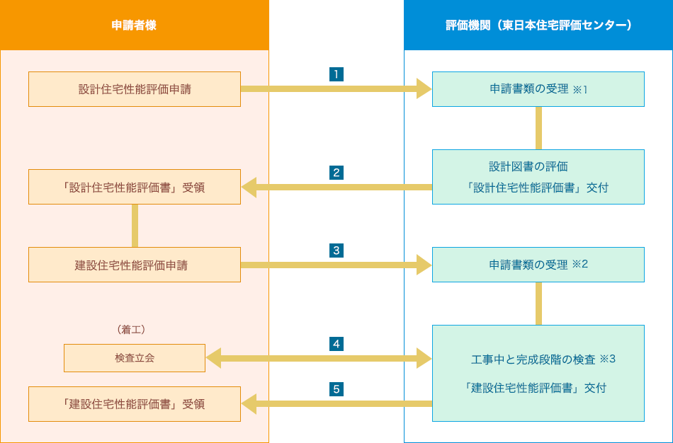 東日本住宅評価センター｜住宅性能評価（新築住宅）｜業務内容・区域