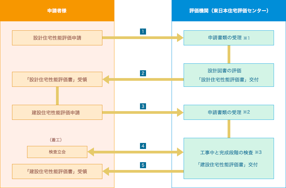 性能評価の流れ