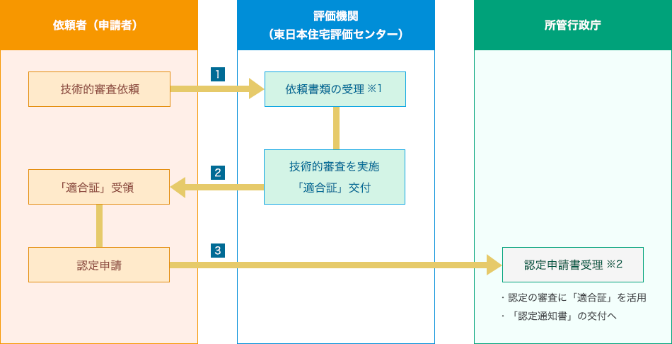 技術的審査の流れ